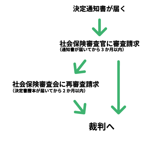 審査請求・再審査請求の流れ